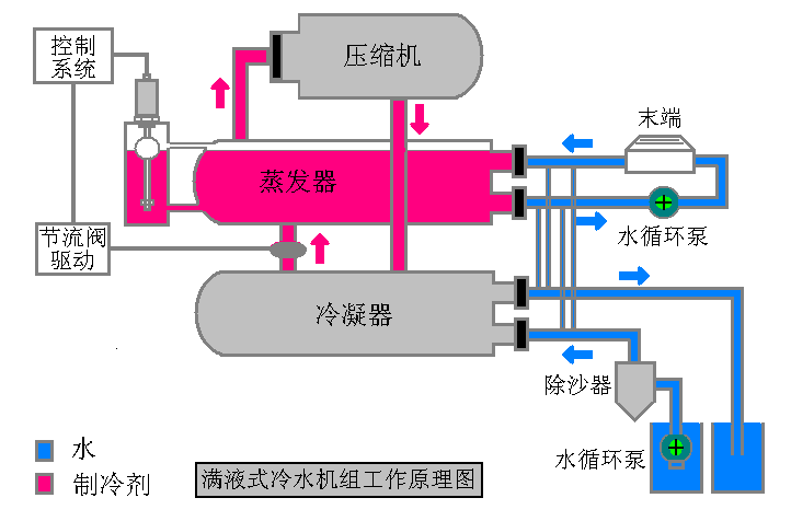磁致伸縮液位傳感器在滿液式冷水機(jī)組上的應(yīng)用